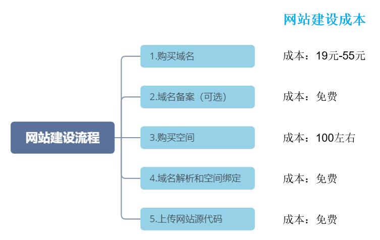 网站建设流程是什么_SEO实战 第2张