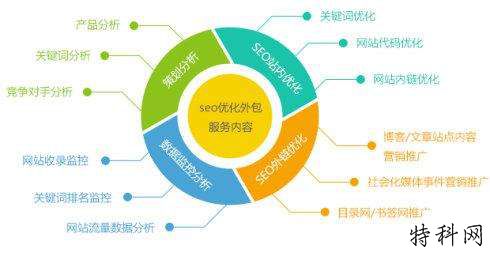 SEO优化丨结构和步骤，网站优化完成“路数” 第2张