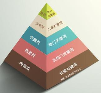 如何使SEO关键字布局更合理？ 第1张