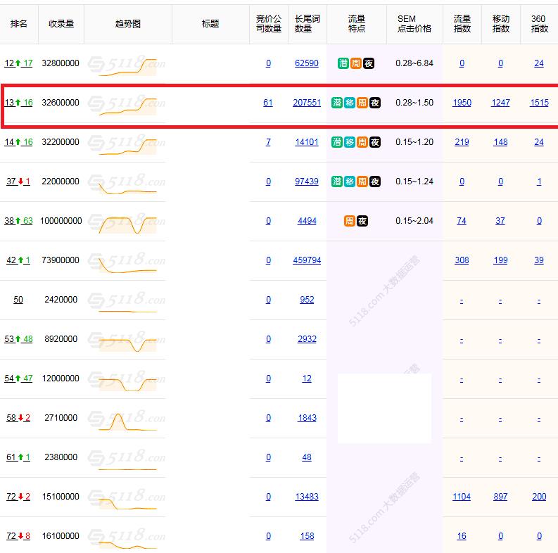 如何使用页面组合，批处理排名是每天2000个以上的索引词？ 第1张