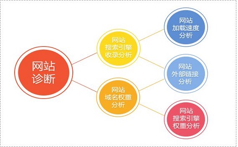 成都SEO优化如何提高网站收录率 第2张