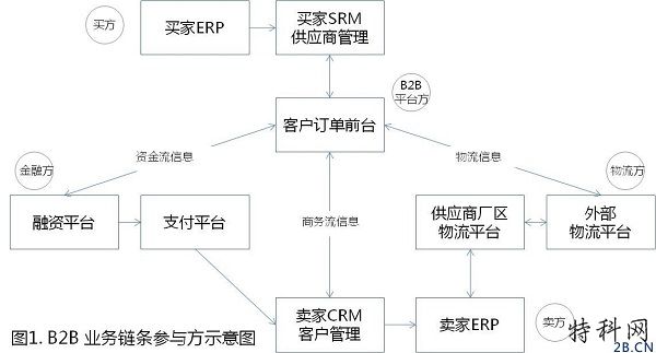在B2B交易价值链中,买卖双方之间的“ 2B”关系 第2张 在B2B交易价值链中,买卖双方之间的“ 2B”关系 第2张